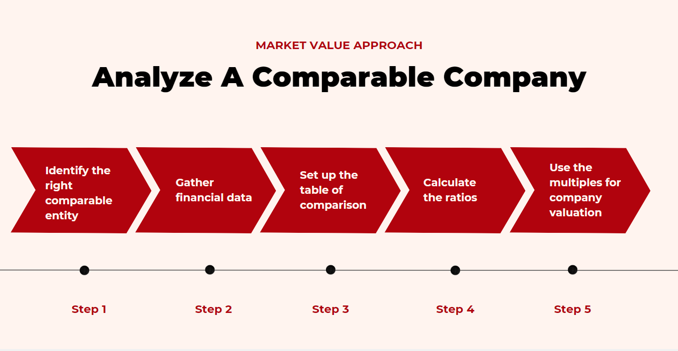 steps to analyze a comparable company