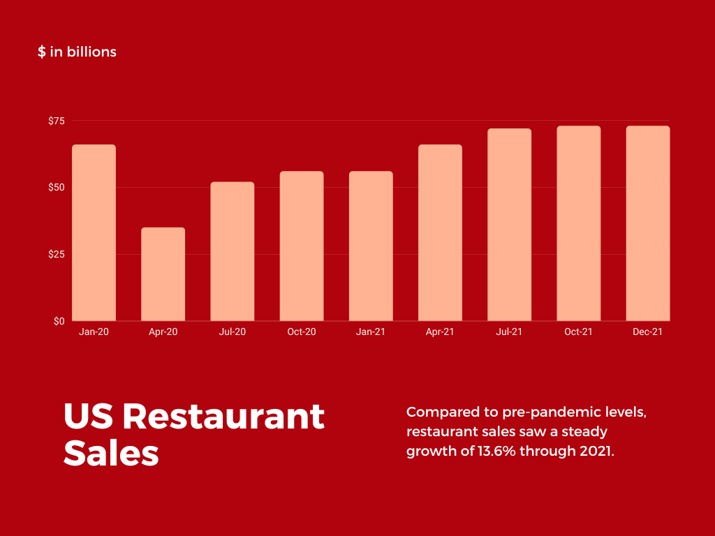 US Restaurant Sales in 2021