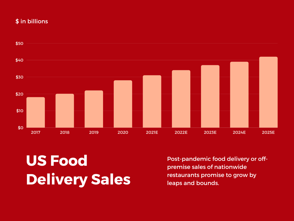 US restaurants' Food Delivery / off-premise sales